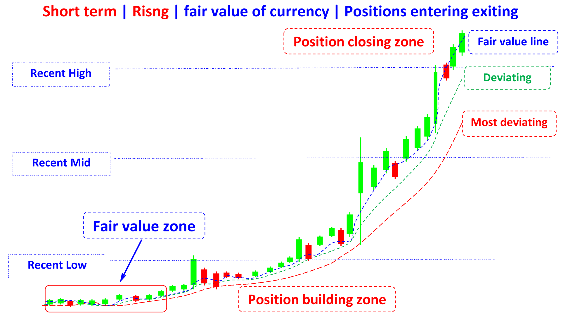 fair value indicators of currency in short terms rising en